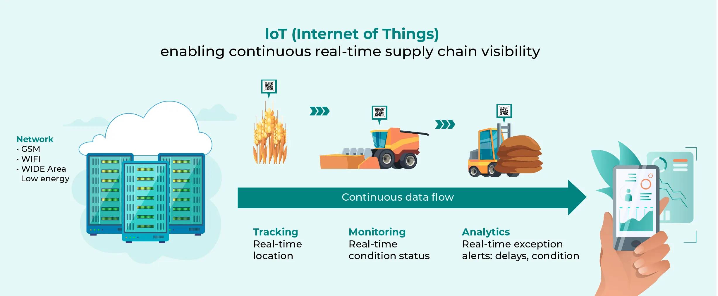 Iot In Food Industry For Supply Chain Traceability